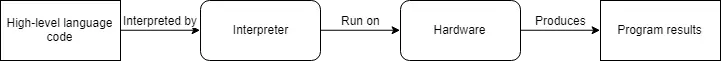 Example of interpreting